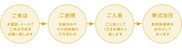 ご来店→ご説明→ご入金→挙式当日