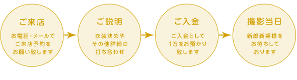 ご来店→ご説明→ご入金→撮影当日